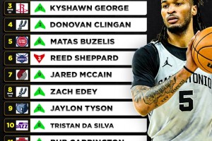 星空体育APP-美媒重排2024届新秀！卡斯尔状元 萨尔榜眼 谢泼德第6 里萨谢第13