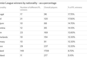 星空体育-【观察】大航海时代？为什么葡萄牙人在英超这样红？
